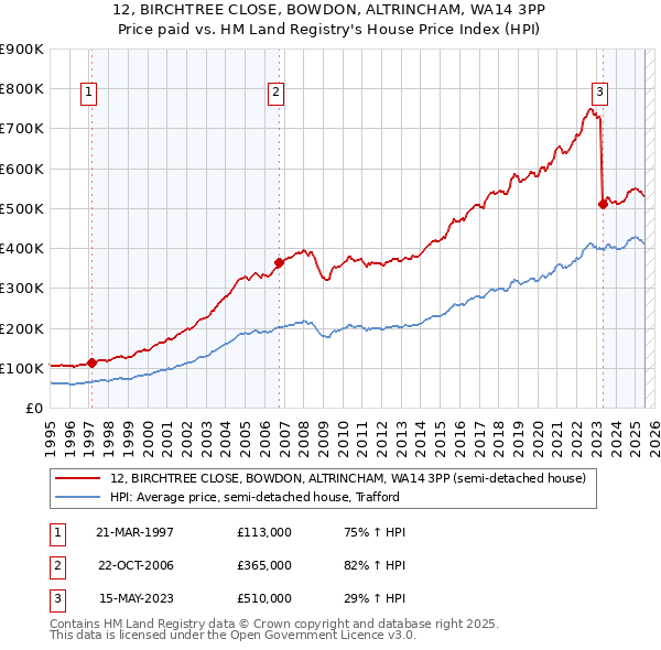 12, BIRCHTREE CLOSE, BOWDON, ALTRINCHAM, WA14 3PP: Price paid vs HM Land Registry's House Price Index