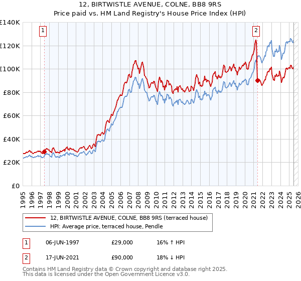 12, BIRTWISTLE AVENUE, COLNE, BB8 9RS: Price paid vs HM Land Registry's House Price Index