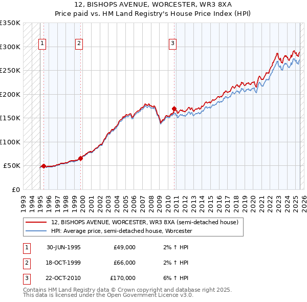 12, BISHOPS AVENUE, WORCESTER, WR3 8XA: Price paid vs HM Land Registry's House Price Index