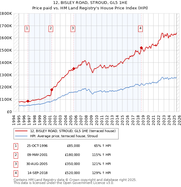 12, BISLEY ROAD, STROUD, GL5 1HE: Price paid vs HM Land Registry's House Price Index