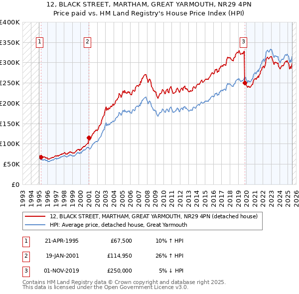 12, BLACK STREET, MARTHAM, GREAT YARMOUTH, NR29 4PN: Price paid vs HM Land Registry's House Price Index