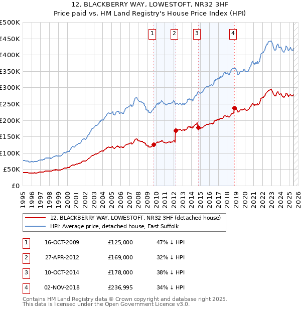 12, BLACKBERRY WAY, LOWESTOFT, NR32 3HF: Price paid vs HM Land Registry's House Price Index