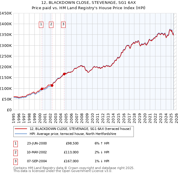 12, BLACKDOWN CLOSE, STEVENAGE, SG1 6AX: Price paid vs HM Land Registry's House Price Index