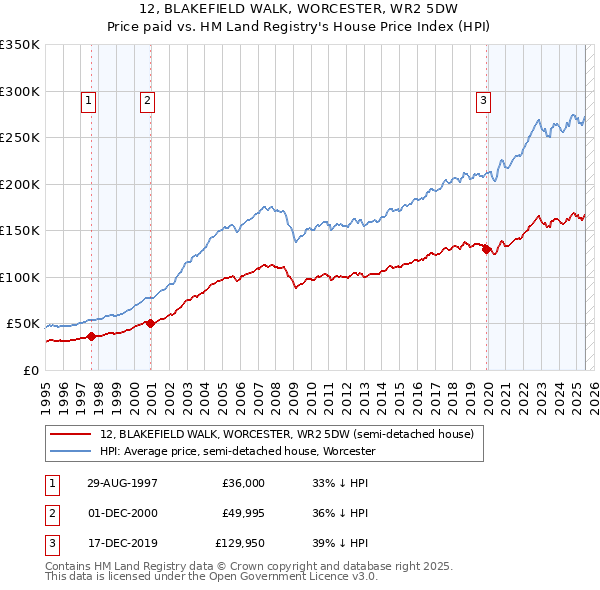 12, BLAKEFIELD WALK, WORCESTER, WR2 5DW: Price paid vs HM Land Registry's House Price Index