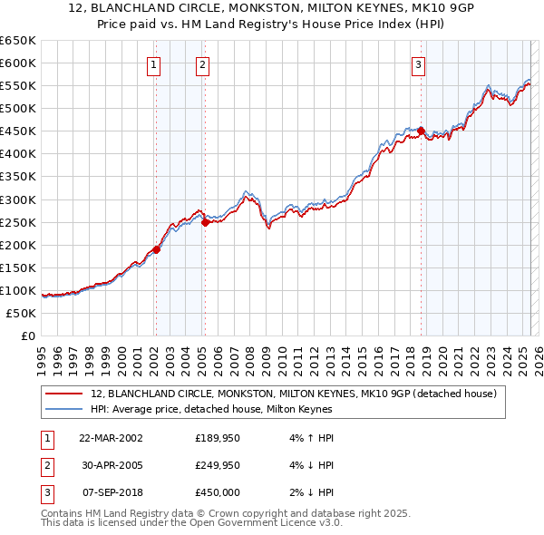 12, BLANCHLAND CIRCLE, MONKSTON, MILTON KEYNES, MK10 9GP: Price paid vs HM Land Registry's House Price Index
