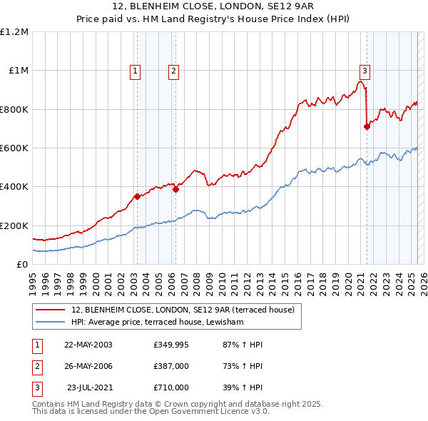 12, BLENHEIM CLOSE, LONDON, SE12 9AR: Price paid vs HM Land Registry's House Price Index