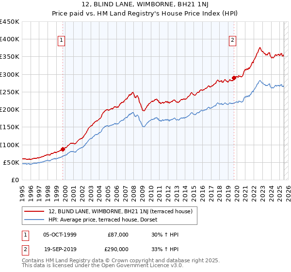 12, BLIND LANE, WIMBORNE, BH21 1NJ: Price paid vs HM Land Registry's House Price Index