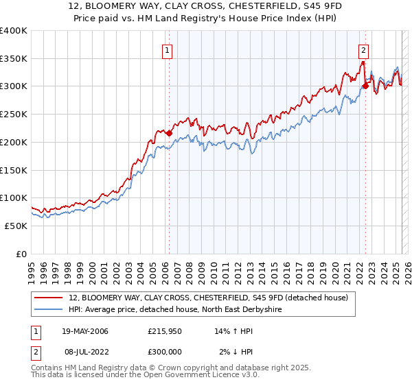 12, BLOOMERY WAY, CLAY CROSS, CHESTERFIELD, S45 9FD: Price paid vs HM Land Registry's House Price Index