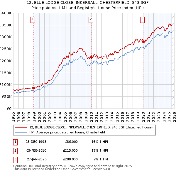12, BLUE LODGE CLOSE, INKERSALL, CHESTERFIELD, S43 3GF: Price paid vs HM Land Registry's House Price Index