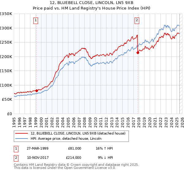 12, BLUEBELL CLOSE, LINCOLN, LN5 9XB: Price paid vs HM Land Registry's House Price Index