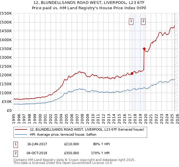 12, BLUNDELLSANDS ROAD WEST, LIVERPOOL, L23 6TF: Price paid vs HM Land Registry's House Price Index