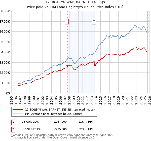 12, BOLEYN WAY, BARNET, EN5 5JS: Price paid vs HM Land Registry's House Price Index