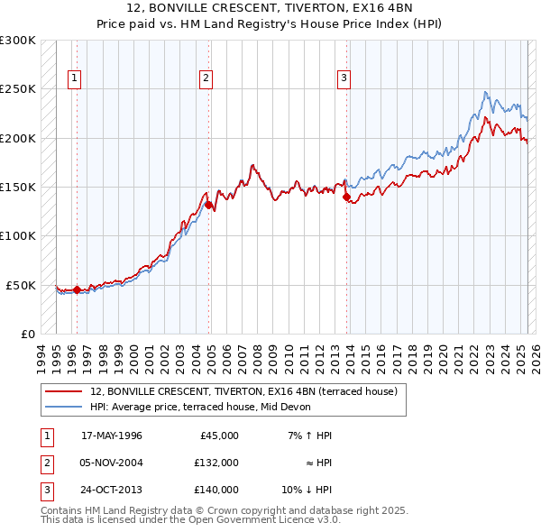 12, BONVILLE CRESCENT, TIVERTON, EX16 4BN: Price paid vs HM Land Registry's House Price Index