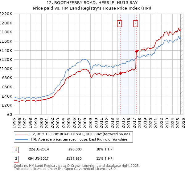 12, BOOTHFERRY ROAD, HESSLE, HU13 9AY: Price paid vs HM Land Registry's House Price Index