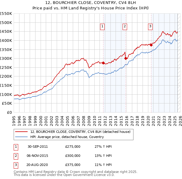 12, BOURCHIER CLOSE, COVENTRY, CV4 8LH: Price paid vs HM Land Registry's House Price Index