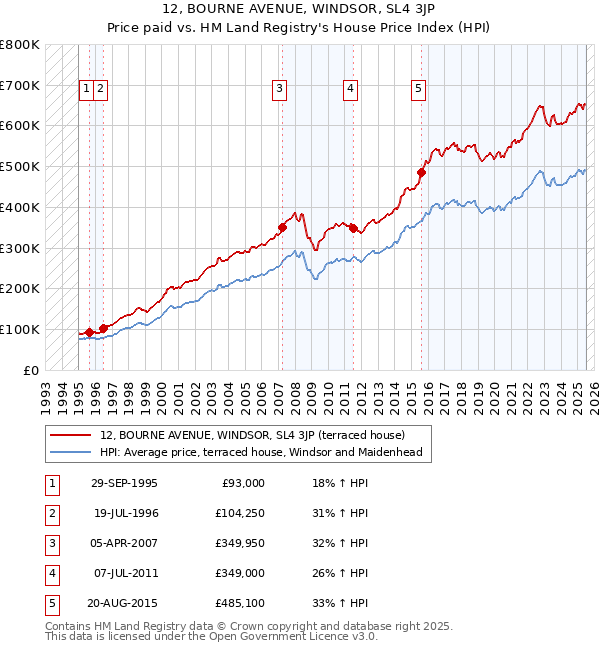 12, BOURNE AVENUE, WINDSOR, SL4 3JP: Price paid vs HM Land Registry's House Price Index