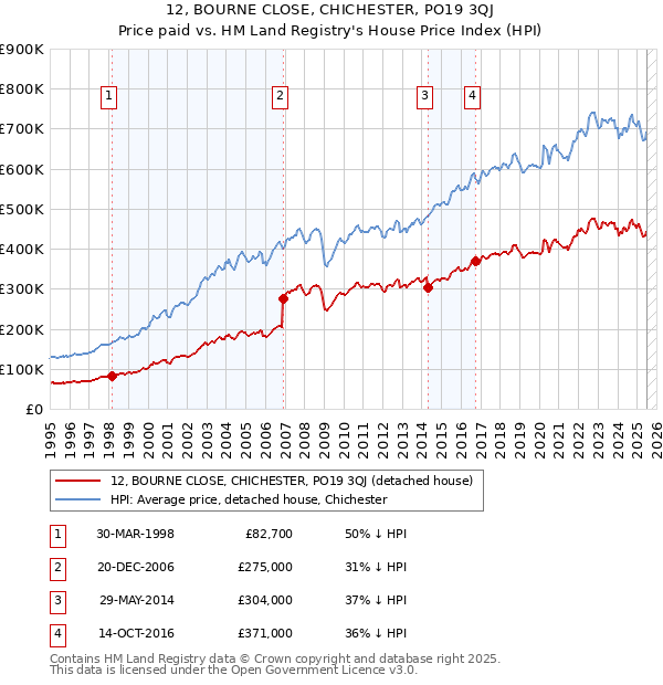 12, BOURNE CLOSE, CHICHESTER, PO19 3QJ: Price paid vs HM Land Registry's House Price Index