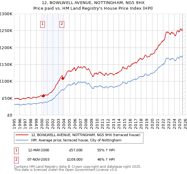 12, BOWLWELL AVENUE, NOTTINGHAM, NG5 9HX: Price paid vs HM Land Registry's House Price Index