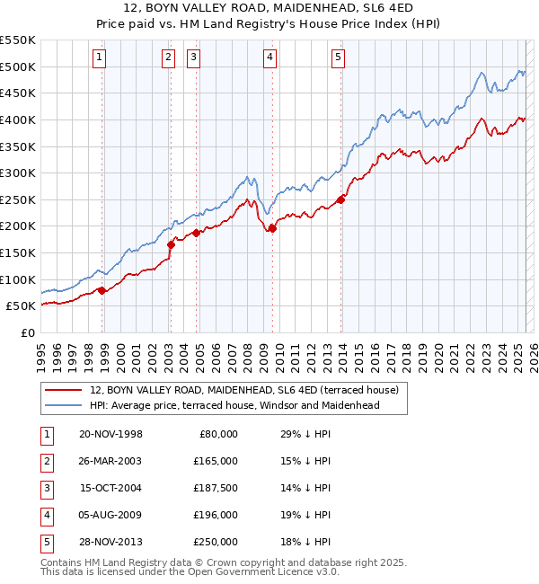12, BOYN VALLEY ROAD, MAIDENHEAD, SL6 4ED: Price paid vs HM Land Registry's House Price Index