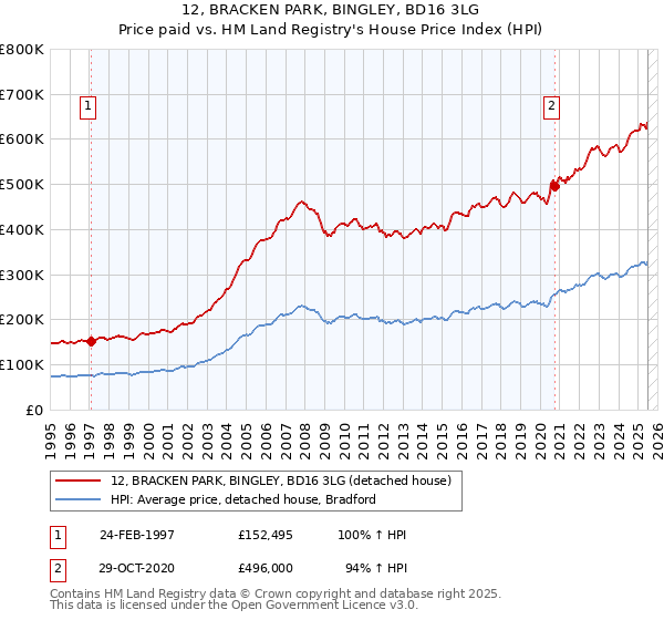 12, BRACKEN PARK, BINGLEY, BD16 3LG: Price paid vs HM Land Registry's House Price Index