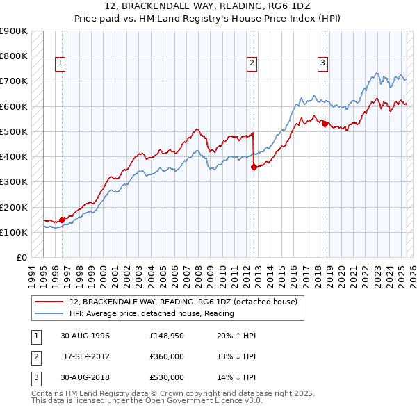 12, BRACKENDALE WAY, READING, RG6 1DZ: Price paid vs HM Land Registry's House Price Index