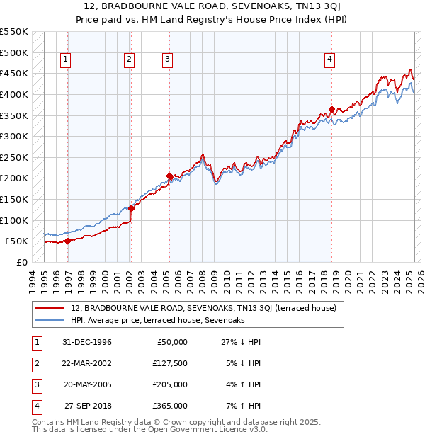 12, BRADBOURNE VALE ROAD, SEVENOAKS, TN13 3QJ: Price paid vs HM Land Registry's House Price Index