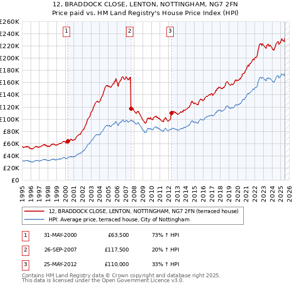 12, BRADDOCK CLOSE, LENTON, NOTTINGHAM, NG7 2FN: Price paid vs HM Land Registry's House Price Index