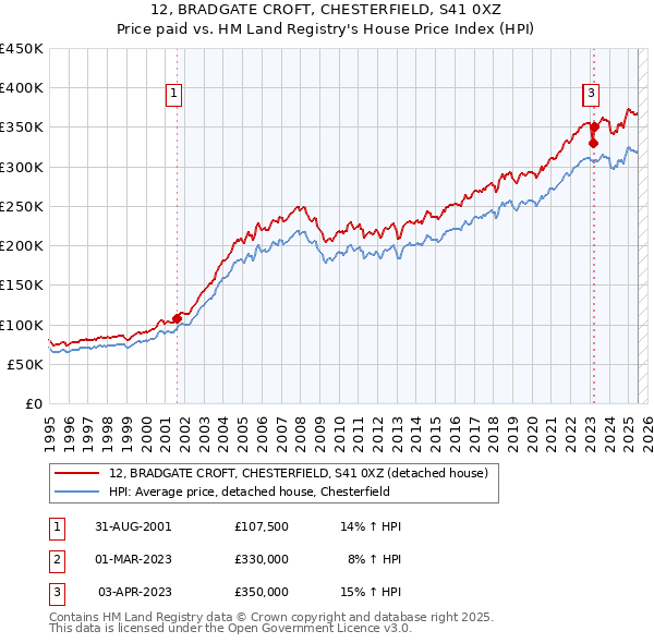 12, BRADGATE CROFT, CHESTERFIELD, S41 0XZ: Price paid vs HM Land Registry's House Price Index