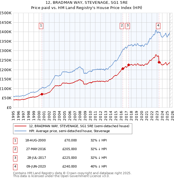 12, BRADMAN WAY, STEVENAGE, SG1 5RE: Price paid vs HM Land Registry's House Price Index
