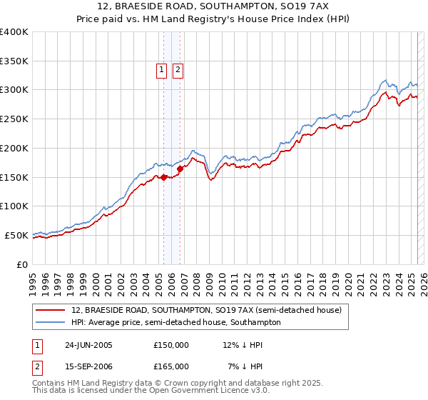 12, BRAESIDE ROAD, SOUTHAMPTON, SO19 7AX: Price paid vs HM Land Registry's House Price Index