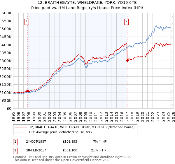 12, BRAITHEGAYTE, WHELDRAKE, YORK, YO19 6TB: Price paid vs HM Land Registry's House Price Index