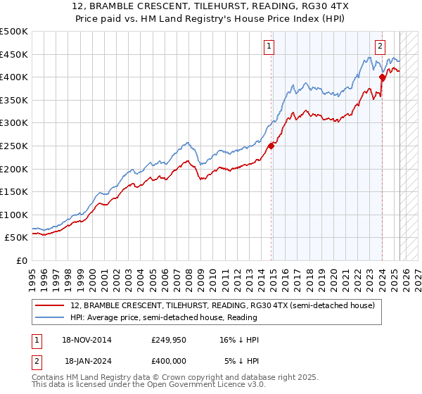 12, BRAMBLE CRESCENT, TILEHURST, READING, RG30 4TX: Price paid vs HM Land Registry's House Price Index