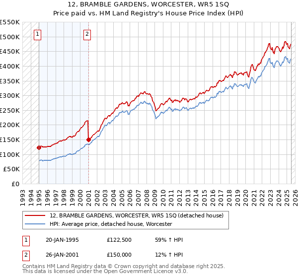 12, BRAMBLE GARDENS, WORCESTER, WR5 1SQ: Price paid vs HM Land Registry's House Price Index