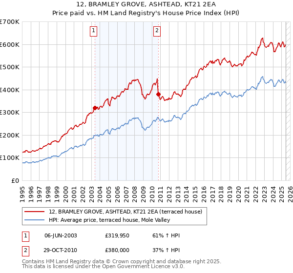 12, BRAMLEY GROVE, ASHTEAD, KT21 2EA: Price paid vs HM Land Registry's House Price Index
