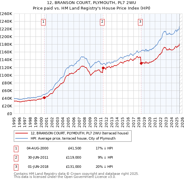12, BRANSON COURT, PLYMOUTH, PL7 2WU: Price paid vs HM Land Registry's House Price Index