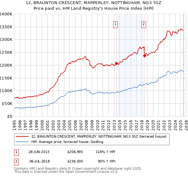 12, BRAUNTON CRESCENT, MAPPERLEY, NOTTINGHAM, NG3 5SZ: Price paid vs HM Land Registry's House Price Index