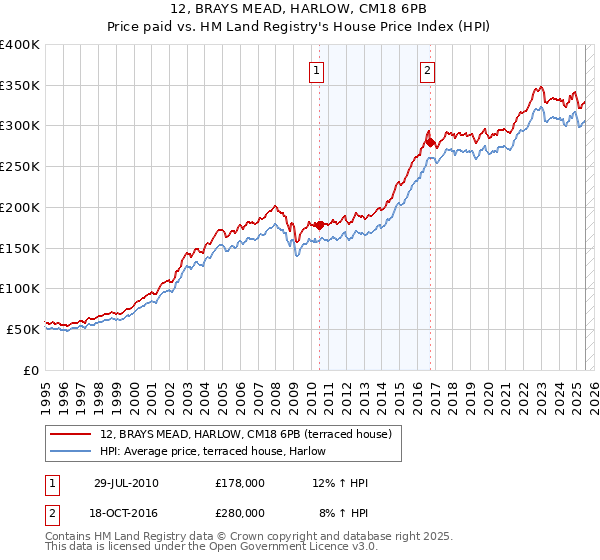 12, BRAYS MEAD, HARLOW, CM18 6PB: Price paid vs HM Land Registry's House Price Index