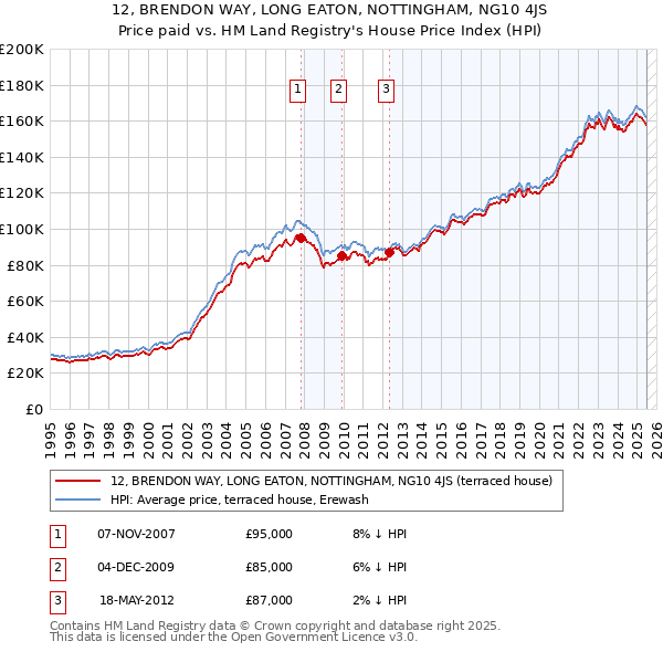 12, BRENDON WAY, LONG EATON, NOTTINGHAM, NG10 4JS: Price paid vs HM Land Registry's House Price Index