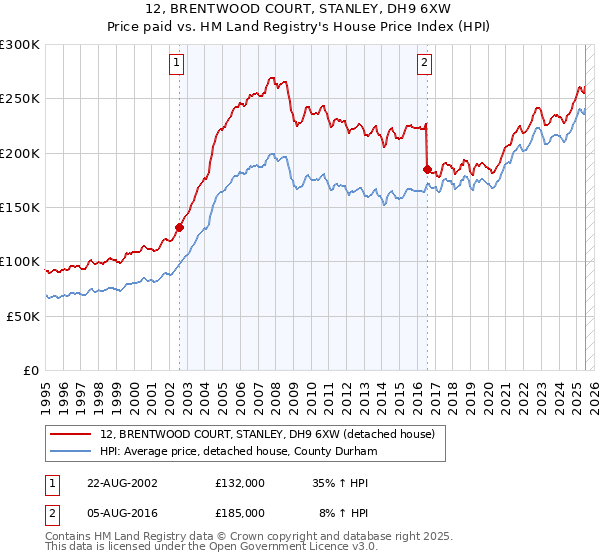 12, BRENTWOOD COURT, STANLEY, DH9 6XW: Price paid vs HM Land Registry's House Price Index
