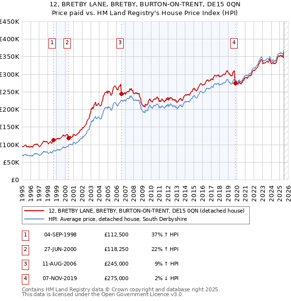 12, BRETBY LANE, BRETBY, BURTON-ON-TRENT, DE15 0QN: Price paid vs HM Land Registry's House Price Index