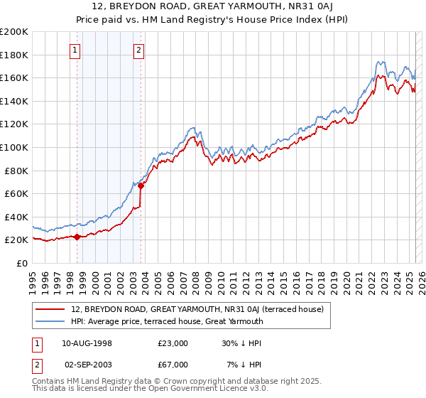 12, BREYDON ROAD, GREAT YARMOUTH, NR31 0AJ: Price paid vs HM Land Registry's House Price Index