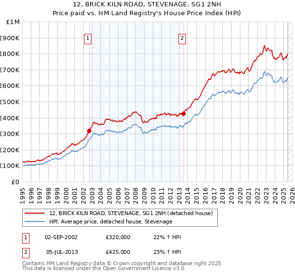 12, BRICK KILN ROAD, STEVENAGE, SG1 2NH: Price paid vs HM Land Registry's House Price Index