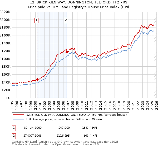 12, BRICK KILN WAY, DONNINGTON, TELFORD, TF2 7RS: Price paid vs HM Land Registry's House Price Index