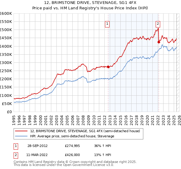 12, BRIMSTONE DRIVE, STEVENAGE, SG1 4FX: Price paid vs HM Land Registry's House Price Index