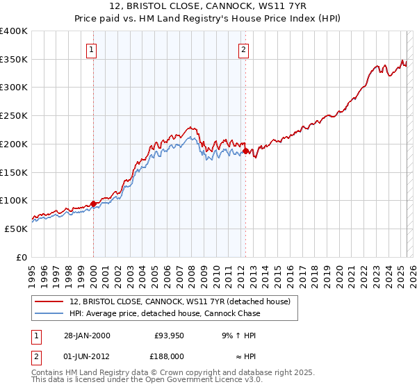 12, BRISTOL CLOSE, CANNOCK, WS11 7YR: Price paid vs HM Land Registry's House Price Index