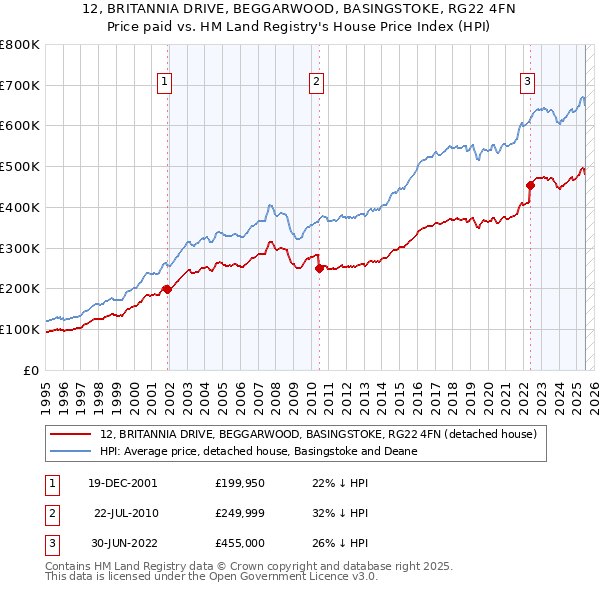 12, BRITANNIA DRIVE, BEGGARWOOD, BASINGSTOKE, RG22 4FN: Price paid vs HM Land Registry's House Price Index