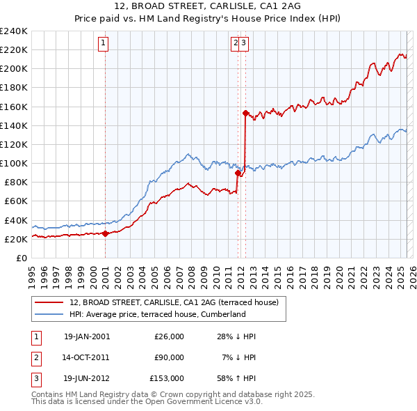 12, BROAD STREET, CARLISLE, CA1 2AG: Price paid vs HM Land Registry's House Price Index