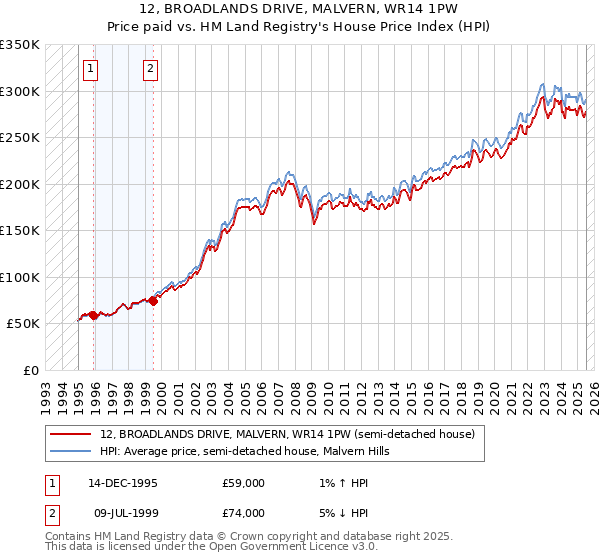 12, BROADLANDS DRIVE, MALVERN, WR14 1PW: Price paid vs HM Land Registry's House Price Index