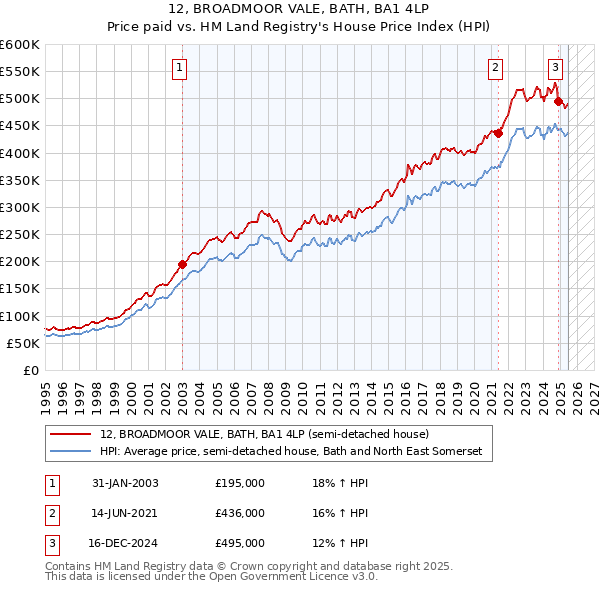 12, BROADMOOR VALE, BATH, BA1 4LP: Price paid vs HM Land Registry's House Price Index