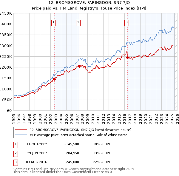12, BROMSGROVE, FARINGDON, SN7 7JQ: Price paid vs HM Land Registry's House Price Index